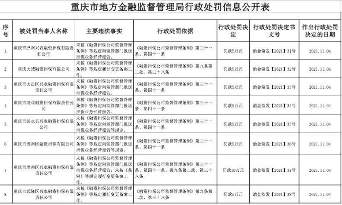 重庆8家融资担保机构被处罚：规范行业秩序